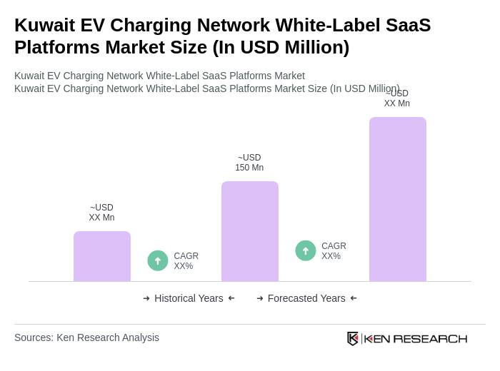 Kuwait EV Charging Network White-Label SaaS Platforms Market Size